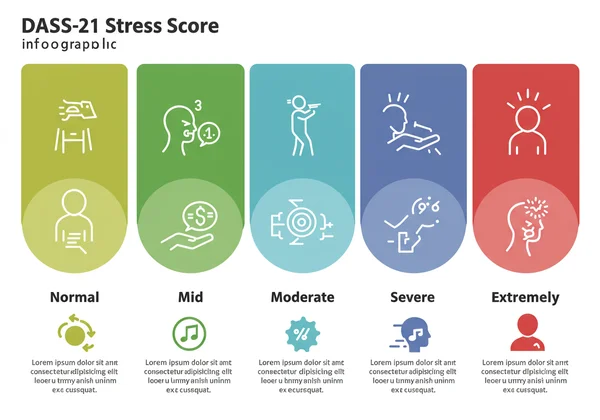 DASS-21 stress score interpretation levels graphic